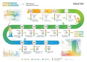 Приложение Двенадцать переписей России